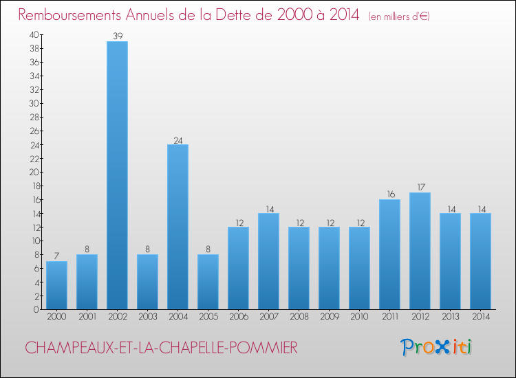 Evolution de l'annuité de la dette pour la commune de CHAMPEAUX-ET-LA-CHAPELLE-POMMIER de 2000 à 2014 Annuités de la dette pour CHAMPEAUX-ET-LA-CHAPELLE-POMMIER de 2000 à 2014