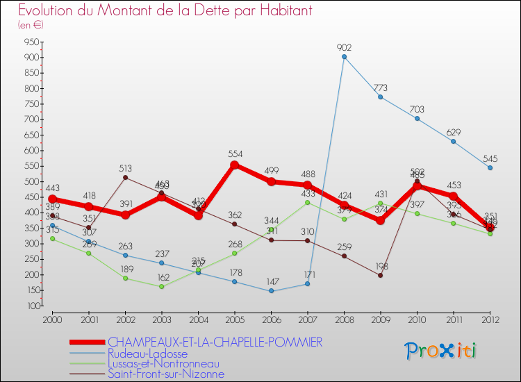 Evolution de la dette par habitant pour la commune de CHAMPEAUX-ET-LA-CHAPELLE-POMMIER et les communes proches de 2000 à 2012 Comparaison de la dette par habitant pour CHAMPEAUX-ET-LA-CHAPELLE-POMMIER et les communes voisines de 2000 à 2012