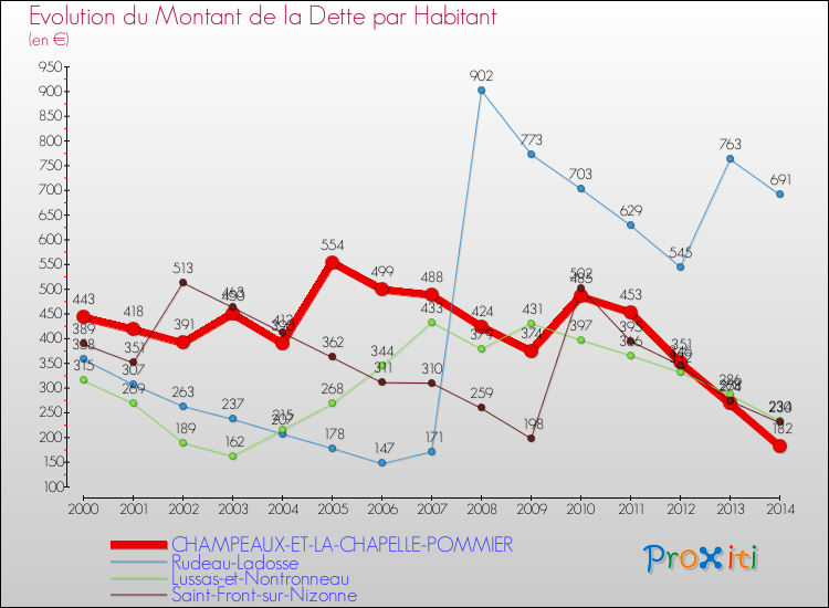 Evolution de la dette par habitant pour la commune de CHAMPEAUX-ET-LA-CHAPELLE-POMMIER et les communes proches de 2000 à 2014 Comparaison de la dette par habitant pour CHAMPEAUX-ET-LA-CHAPELLE-POMMIER et les communes voisines de 2000 à 2014