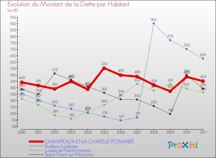 Evolution de la dette par habitant pour la commune de CHAMPEAUX-ET-LA-CHAPELLE-POMMIER et les communes proches Comparaison de la dette par habitant pour CHAMPEAUX-ET-LA-CHAPELLE-POMMIER et les communes voisines