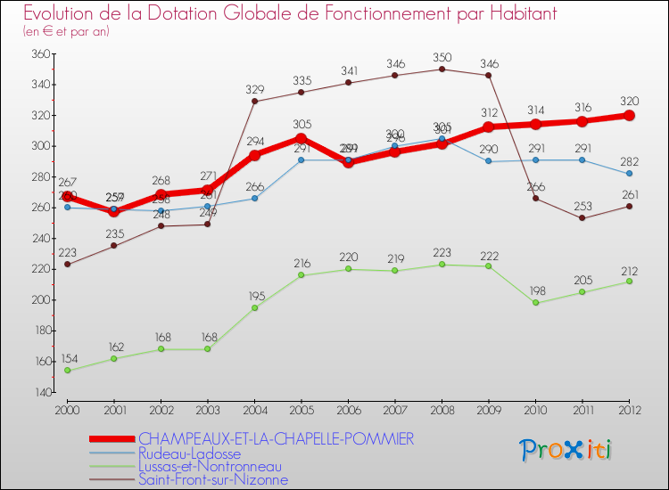 Evolution et montant de la dotation globale de fonctionnement par Habitant pour CHAMPEAUX-ET-LA-CHAPELLE-POMMIER et les communes proches Comparaison des dotations globales de fonctionnement par habitant pour CHAMPEAUX-ET-LA-CHAPELLE-POMMIER et les communes voisines