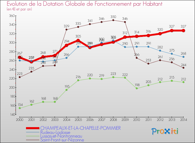 Evolution et montant de la dotation globale de fonctionnement par Habitant pour CHAMPEAUX-ET-LA-CHAPELLE-POMMIER et les communes proches de 2000 à 2014. Comparaison des dotations globales de fonctionnement par habitant pour CHAMPEAUX-ET-LA-CHAPELLE-POMMIER et les communes voisines de 2000 à 2014.