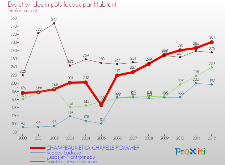 Evolution et montant des impôts locaux par Habitant pour CHAMPEAUX-ET-LA-CHAPELLE-POMMIER et les communes proches Comparaison des impôts locaux par habitant pour CHAMPEAUX-ET-LA-CHAPELLE-POMMIER et les communes voisines
