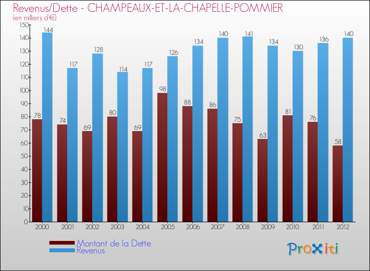 Evolution comparée de la dette et des revenus pour la commune de CHAMPEAUX-ET-LA-CHAPELLE-POMMIER de 2000 à 2012 Comparaison de la dette et des revenus pour CHAMPEAUX-ET-LA-CHAPELLE-POMMIER de 2000 à 2012