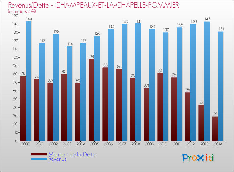 Evolution comparée de la dette et des revenus pour la commune de CHAMPEAUX-ET-LA-CHAPELLE-POMMIER de 2000 à 2014 Comparaison de la dette et des revenus pour CHAMPEAUX-ET-LA-CHAPELLE-POMMIER de 2000 à 2014