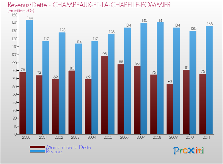 Evolution comparée de la dette et des revenus pour la commune de CHAMPEAUX-ET-LA-CHAPELLE-POMMIER de 2000 à 2011 Comparaison de la dette et des revenus pour CHAMPEAUX-ET-LA-CHAPELLE-POMMIER de 2000 à 2011