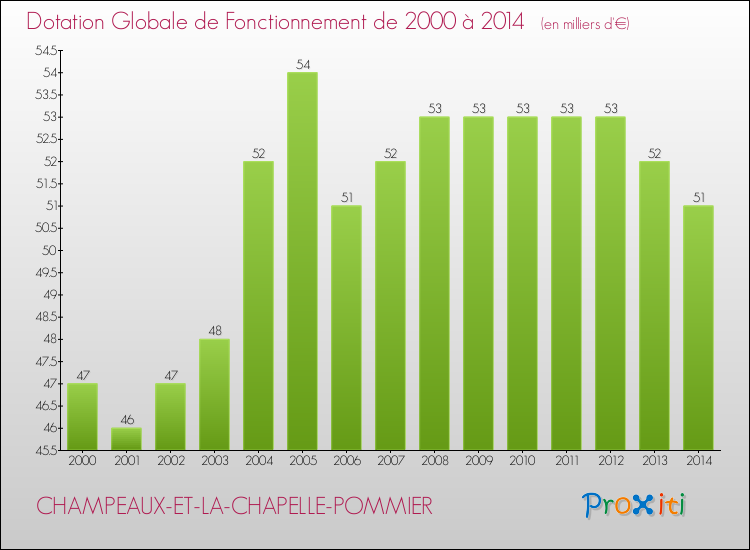 Evolution du montant de la Dotation Globale de Fonctionnement pour la commune de CHAMPEAUX-ET-LA-CHAPELLE-POMMIER de 2000 à 2014 Evolution du montant de la Dotation Globale de Fonctionnement pour CHAMPEAUX-ET-LA-CHAPELLE-POMMIER de 2000 à 2014