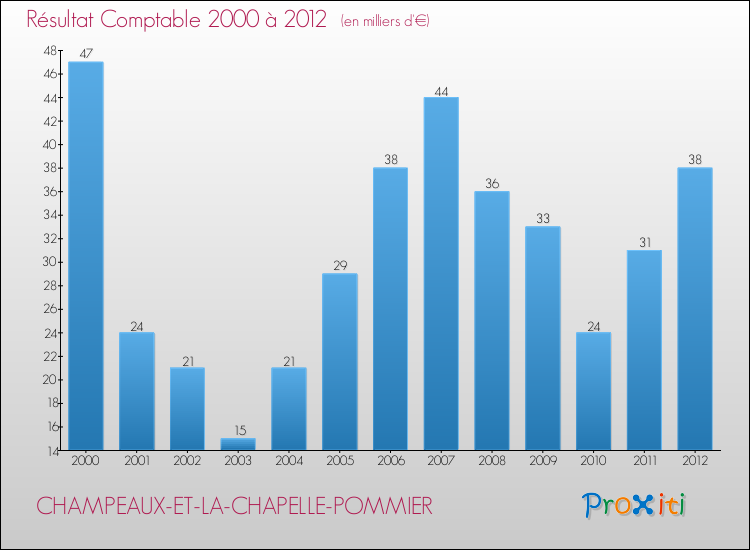 Evolution du résultat comptable pour la commune de CHAMPEAUX-ET-LA-CHAPELLE-POMMIER de 2000 à 2012 Evolution du résultat comptable pour CHAMPEAUX-ET-LA-CHAPELLE-POMMIER de 2000 à 2012