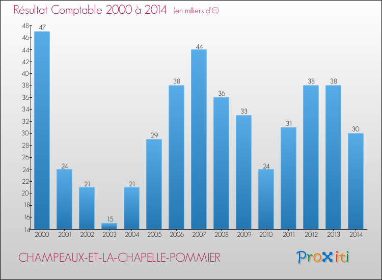 Evolution du résultat comptable pour la commune de CHAMPEAUX-ET-LA-CHAPELLE-POMMIER de 2000 à 2014 Evolution du résultat comptable pour CHAMPEAUX-ET-LA-CHAPELLE-POMMIER de 2000 à 2014