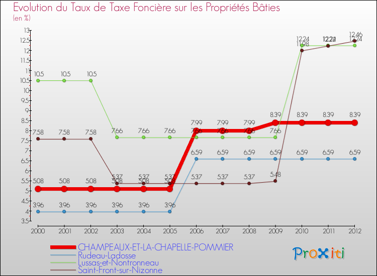 Evolution du taux de la taxe foncière sur le bati pour CHAMPEAUX-ET-LA-CHAPELLE-POMMIER et les communes proches de 2000 à 2012 Comparaison des taux de taxe foncière sur le bati pour CHAMPEAUX-ET-LA-CHAPELLE-POMMIER et les communes voisines de 2000 à 2012