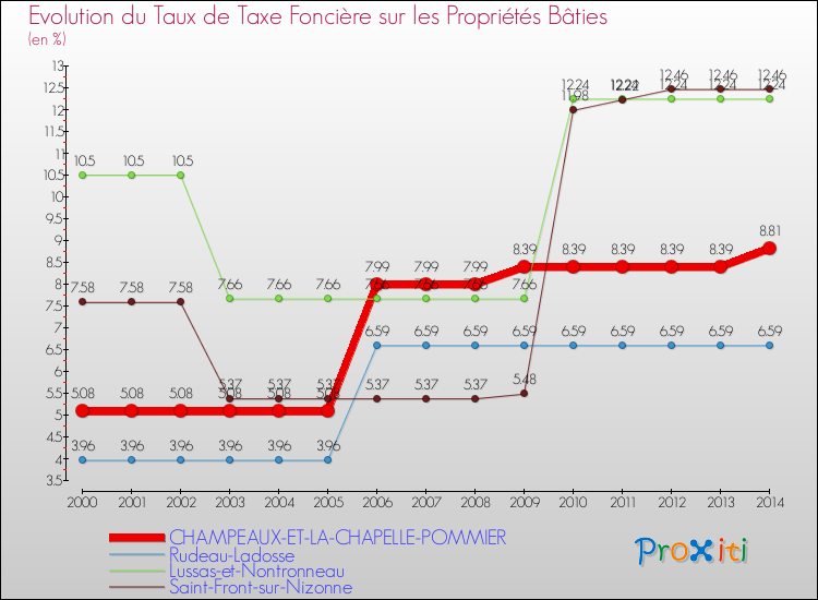 Evolution du taux de la taxe foncière sur le bati pour CHAMPEAUX-ET-LA-CHAPELLE-POMMIER et les communes proches de 2000 à 2014 Comparaison des taux de taxe foncière sur le bati pour CHAMPEAUX-ET-LA-CHAPELLE-POMMIER et les communes voisines de 2000 à 2014