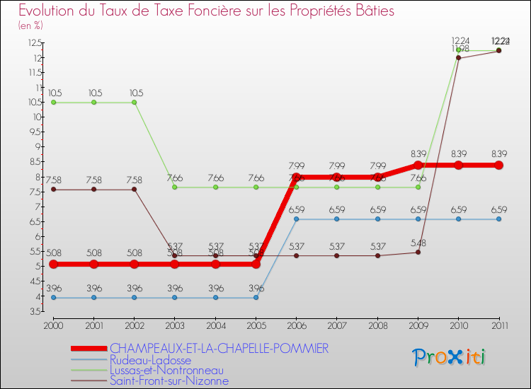 Evolution du taux de la taxe foncière sur le bati pour CHAMPEAUX-ET-LA-CHAPELLE-POMMIER et les communes proches Comparaison des taux de taxe foncière sur le bati pour CHAMPEAUX-ET-LA-CHAPELLE-POMMIER et les communes voisines