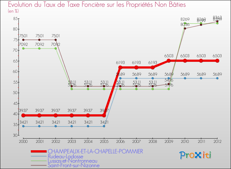 Evolution du taux de la taxe foncière sur les immeubles et terrains non batis pour CHAMPEAUX-ET-LA-CHAPELLE-POMMIER et les communes proches de 2000 à 2012 Comparaison des taux de la taxe foncière sur les immeubles et terrains non batis pour CHAMPEAUX-ET-LA-CHAPELLE-POMMIER et les communes voisines de 2000 à 2012