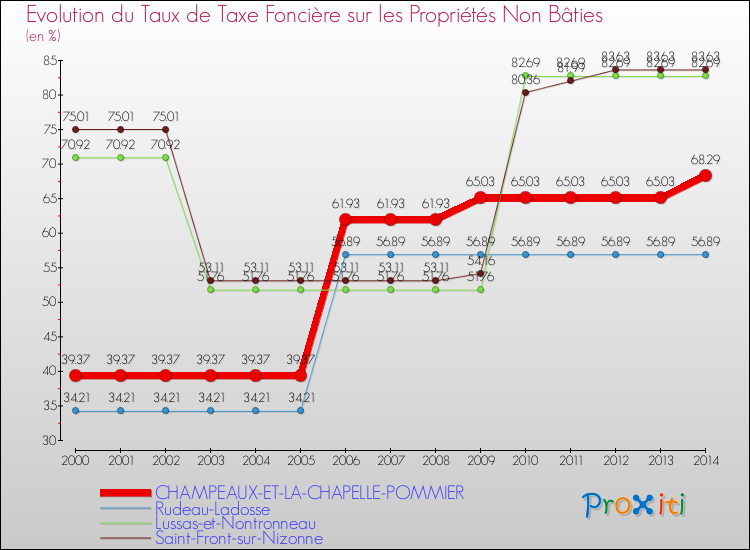 Evolution du taux de la taxe foncière sur les immeubles et terrains non batis pour CHAMPEAUX-ET-LA-CHAPELLE-POMMIER et les communes proches de 2000 à 2014 Comparaison des taux de la taxe foncière sur les immeubles et terrains non batis pour CHAMPEAUX-ET-LA-CHAPELLE-POMMIER et les communes voisines de 2000 à 2014