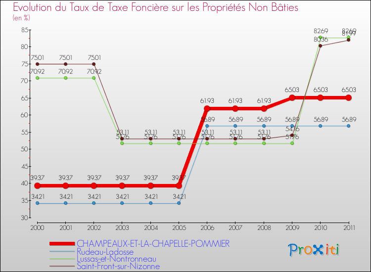 Evolution du taux de la taxe foncière sur les immeubles et terrains non batis pour CHAMPEAUX-ET-LA-CHAPELLE-POMMIER et les communes proches Comparaison des taux de la taxe foncière sur les immeubles et terrains non batis pour CHAMPEAUX-ET-LA-CHAPELLE-POMMIER et les communes voisines