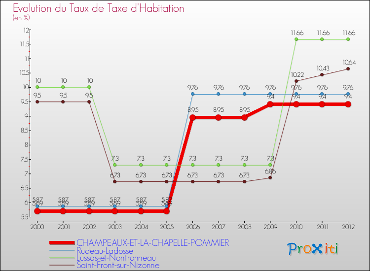 Evolution du taux de la taxe d'habitation pour CHAMPEAUX-ET-LA-CHAPELLE-POMMIER et les communes proches Comparaison des taux de la taxe d'habitation pour CHAMPEAUX-ET-LA-CHAPELLE-POMMIER et les communes voisines