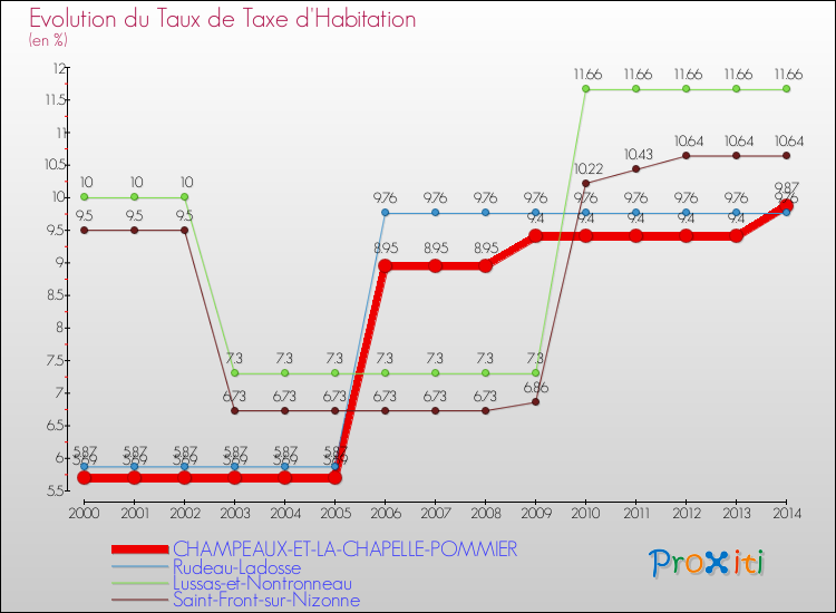 Evolution du taux de la taxe d'habitation pour CHAMPEAUX-ET-LA-CHAPELLE-POMMIER et les communes proches de 2000 à 2014 Comparaison des taux de la taxe d'habitation pour CHAMPEAUX-ET-LA-CHAPELLE-POMMIER et les communes voisines de 2000 à 2014