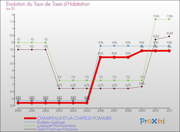 Evolution du taux de la taxe d'habitation pour CHAMPEAUX-ET-LA-CHAPELLE-POMMIER et les communes proches Comparaison des taux de la taxe d'habitation pour CHAMPEAUX-ET-LA-CHAPELLE-POMMIER et les communes voisines