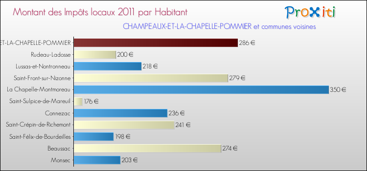 Montant des impôts locaux par Habitant pour CHAMPEAUX-ET-LA-CHAPELLE-POMMIER et les communes proches Comparaison des impôts locaux par habitant pour CHAMPEAUX-ET-LA-CHAPELLE-POMMIER et les communes voisines