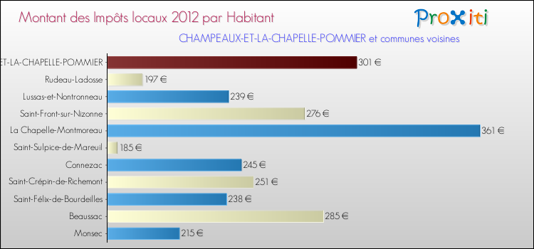 Montant des impôts locaux par Habitant pour CHAMPEAUX-ET-LA-CHAPELLE-POMMIER et les communes proches Comparaison des impôts locaux par habitant pour CHAMPEAUX-ET-LA-CHAPELLE-POMMIER et les communes voisines