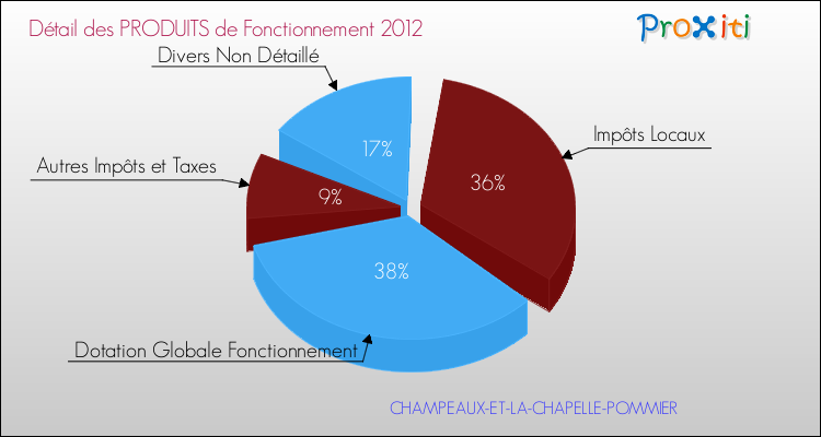 Décomposition du Budget de Fonctionnement 2012 de la commune de CHAMPEAUX-ET-LA-CHAPELLE-POMMIER Budget de Fonctionnement 2012 pour la commune de CHAMPEAUX-ET-LA-CHAPELLE-POMMIER