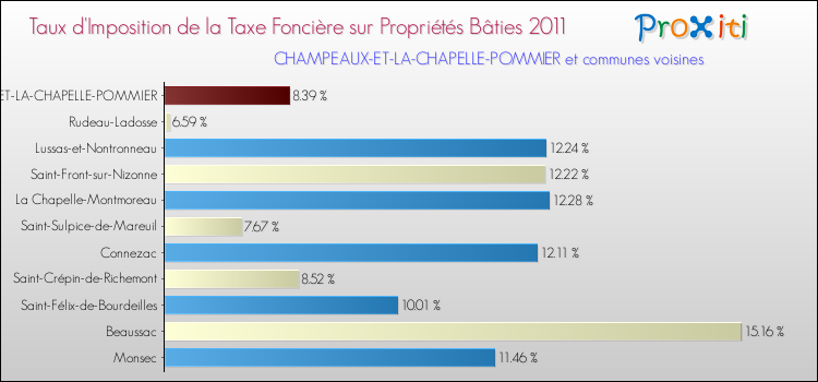 Taux d'imposition de la taxe foncière sur le bati 2011 pour CHAMPEAUX-ET-LA-CHAPELLE-POMMIER et les communes proches Comparaison des taux d'imposition de la taxe foncière sur le bati 2011 pour CHAMPEAUX-ET-LA-CHAPELLE-POMMIER et les communes voisines