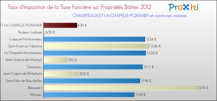 Taux d'imposition de la taxe foncière sur le bati 2012 pour CHAMPEAUX-ET-LA-CHAPELLE-POMMIER et les communes proches Comparaison des taux d'imposition de la taxe foncière sur le bati 2012 pour CHAMPEAUX-ET-LA-CHAPELLE-POMMIER et les communes voisines