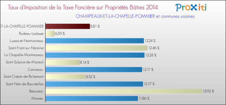 Taux d'imposition de la taxe foncière sur le bati 2014 pour CHAMPEAUX-ET-LA-CHAPELLE-POMMIER et les communes proches Comparaison des taux d'imposition de la taxe foncière sur le bati 2014 pour CHAMPEAUX-ET-LA-CHAPELLE-POMMIER et les communes voisines