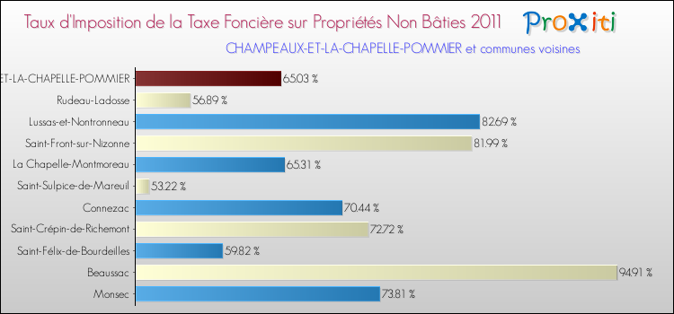 Taux d'imposition de la taxe foncière sur les immeubles et terrains non batis 2011 pour CHAMPEAUX-ET-LA-CHAPELLE-POMMIER et les communes proches Comparaison des taux d'imposition de la taxe foncière sur les immeubles et terrains non batis 2011 pour CHAMPEAUX-ET-LA-CHAPELLE-POMMIER et les communes voisines