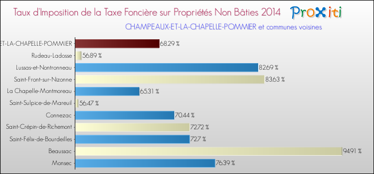 Taux d'imposition de la taxe foncière sur les immeubles et terrains non batis 2014 pour CHAMPEAUX-ET-LA-CHAPELLE-POMMIER et les communes proches Comparaison des taux d'imposition de la taxe foncière sur les immeubles et terrains non batis 2014 pour CHAMPEAUX-ET-LA-CHAPELLE-POMMIER et les communes voisines