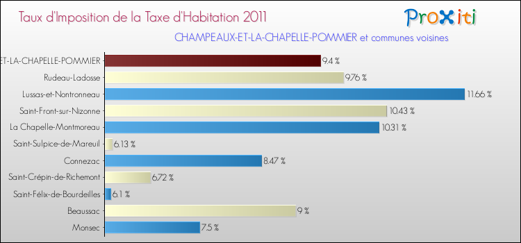Taux d'imposition de la taxe d'habitation 2011 pour CHAMPEAUX-ET-LA-CHAPELLE-POMMIER et les communes proches Comparaison des taux d'imposition de la taxe d'habitation 2011 pour CHAMPEAUX-ET-LA-CHAPELLE-POMMIER et les communes voisines