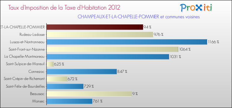 Taux d'imposition de la taxe d'habitation 2012 pour CHAMPEAUX-ET-LA-CHAPELLE-POMMIER et les communes proches Comparaison des taux d'imposition de la taxe d'habitation 2012 pour CHAMPEAUX-ET-LA-CHAPELLE-POMMIER et les communes voisines