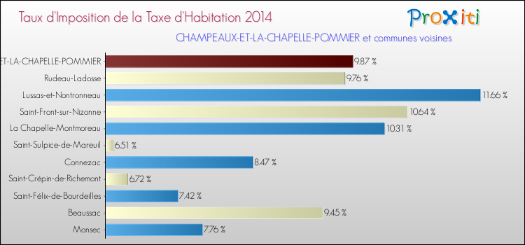 Taux d'imposition de la taxe d'habitation 2014 pour CHAMPEAUX-ET-LA-CHAPELLE-POMMIER et les communes proches Comparaison des taux d'imposition de la taxe d'habitation 2014 pour CHAMPEAUX-ET-LA-CHAPELLE-POMMIER et les communes voisines