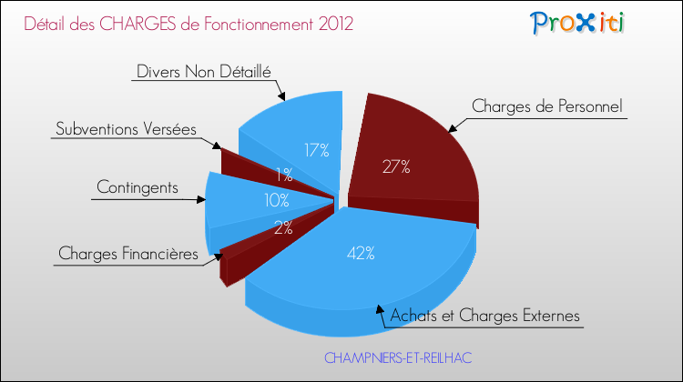 Décomposition des Charges de Fonctionnement 2012 de la commune de CHAMPNIERS-ET-REILHAC Charges de Fonctionnement 2012 pour la commune de CHAMPNIERS-ET-REILHAC