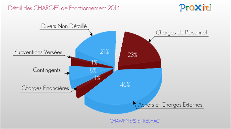 Décomposition des Charges de Fonctionnement 2014 de la commune de CHAMPNIERS-ET-REILHAC Charges de Fonctionnement 2014 pour la commune de CHAMPNIERS-ET-REILHAC