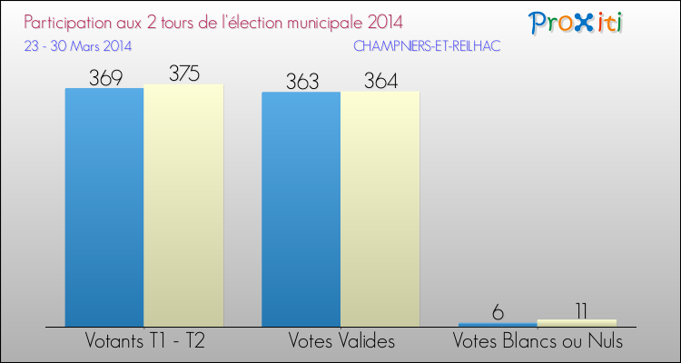 Participation comparée des 2 tours des Elections Municipales 2014 de la commune de CHAMPNIERS-ET-REILHAC Elections Municipales 2014 - Participation comparée des 2 tours pour la commune de CHAMPNIERS-ET-REILHAC