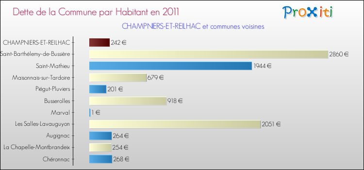 Dette par habitant de la commune en 2011 pour CHAMPNIERS-ET-REILHAC et les communes proches Comparaison de la dette par habitant de la commune en 2011 pour CHAMPNIERS-ET-REILHAC et les communes voisines
