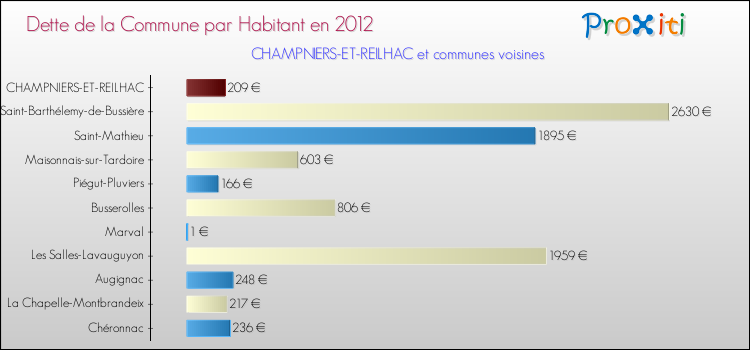 Dette par habitant de la commune en 2012 pour CHAMPNIERS-ET-REILHAC et les communes proches Comparaison de la dette par habitant de la commune en 2012 pour CHAMPNIERS-ET-REILHAC et les communes voisines