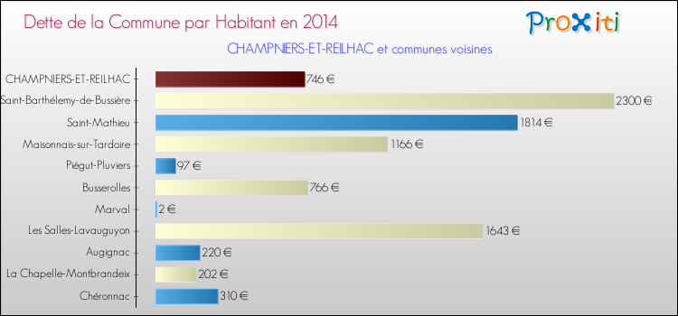 Dette par habitant de la commune en 2014 pour CHAMPNIERS-ET-REILHAC et les communes proches Comparaison de la dette par habitant de la commune en 2014 pour CHAMPNIERS-ET-REILHAC et les communes voisines
