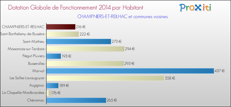 Montant des dotations globales de fonctionnement DGF par Habitant pour CHAMPNIERS-ET-REILHAC et les communes proches en 2014. Comparaison des des dotations globales de fonctionnement DGF par habitant pour CHAMPNIERS-ET-REILHAC et les communes voisines en 2014.