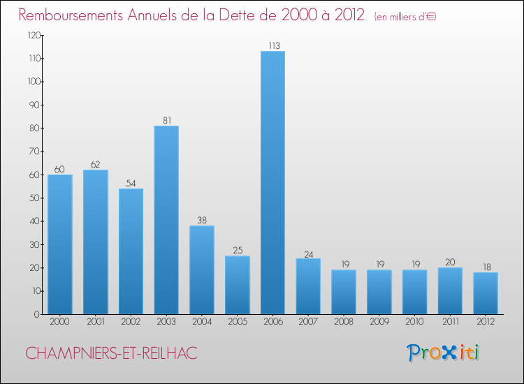 Evolution de l'annuité de la dette pour la commune de CHAMPNIERS-ET-REILHAC de 2000 à 2012 Annuités de la dette pour CHAMPNIERS-ET-REILHAC de 2000 à 2012