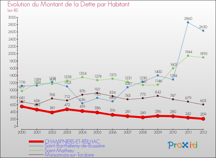 Evolution de la dette par habitant pour la commune de CHAMPNIERS-ET-REILHAC et les communes proches de 2000 à 2012 Comparaison de la dette par habitant pour CHAMPNIERS-ET-REILHAC et les communes voisines de 2000 à 2012
