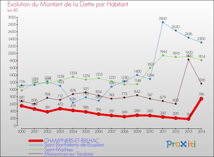 Evolution de la dette par habitant pour la commune de CHAMPNIERS-ET-REILHAC et les communes proches de 2000 à 2014 Comparaison de la dette par habitant pour CHAMPNIERS-ET-REILHAC et les communes voisines de 2000 à 2014