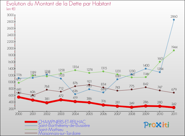 Evolution de la dette par habitant pour la commune de CHAMPNIERS-ET-REILHAC et les communes proches Comparaison de la dette par habitant pour CHAMPNIERS-ET-REILHAC et les communes voisines