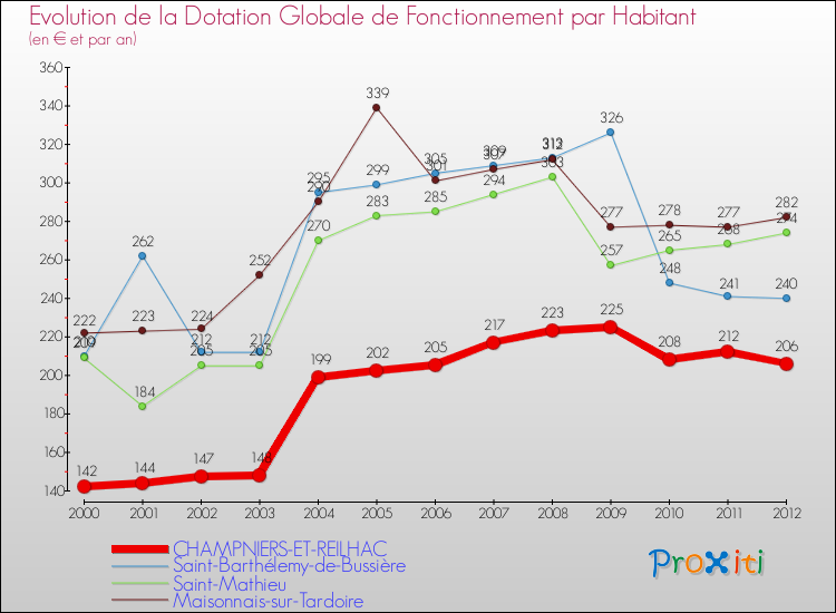 Evolution et montant de la dotation globale de fonctionnement par Habitant pour CHAMPNIERS-ET-REILHAC et les communes proches Comparaison des dotations globales de fonctionnement par habitant pour CHAMPNIERS-ET-REILHAC et les communes voisines