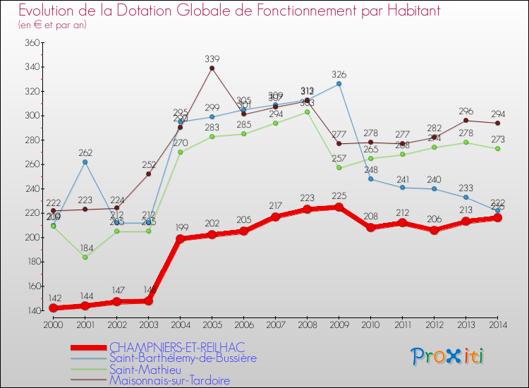 Evolution et montant de la dotation globale de fonctionnement par Habitant pour CHAMPNIERS-ET-REILHAC et les communes proches de 2000 à 2014. Comparaison des dotations globales de fonctionnement par habitant pour CHAMPNIERS-ET-REILHAC et les communes voisines de 2000 à 2014.