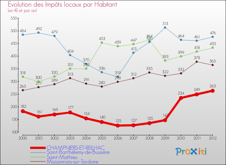 Evolution et montant des impôts locaux par Habitant pour CHAMPNIERS-ET-REILHAC et les communes proches Comparaison des impôts locaux par habitant pour CHAMPNIERS-ET-REILHAC et les communes voisines