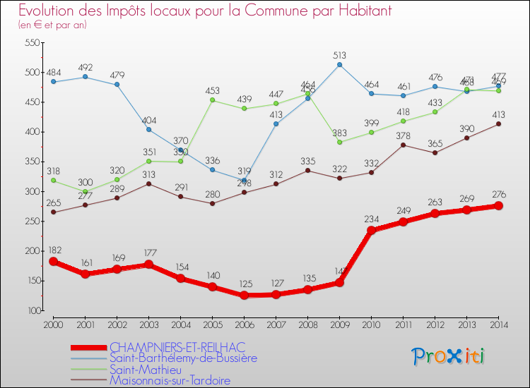 Evolution et montant des impôts locaux par Habitant pour CHAMPNIERS-ET-REILHAC et les communes proches de 2000 à 2014 Comparaison des impôts locaux par habitant pour CHAMPNIERS-ET-REILHAC et les communes voisines de 2000 à 2014