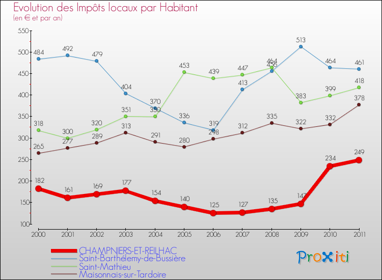 Evolution et montant des impôts locaux par Habitant pour CHAMPNIERS-ET-REILHAC et les communes proches Comparaison des impôts locaux par habitant pour CHAMPNIERS-ET-REILHAC et les communes voisines