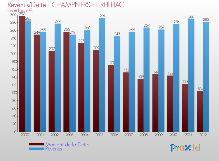 Evolution comparée de la dette et des revenus pour la commune de CHAMPNIERS-ET-REILHAC de 2000 à 2012 Comparaison de la dette et des revenus pour CHAMPNIERS-ET-REILHAC de 2000 à 2012